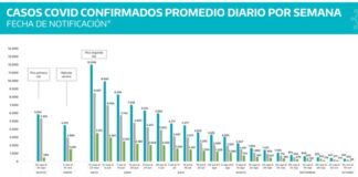 Covid-19: caen los casos en Provincia por vigésima semana consecutiva