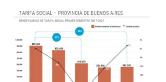 Comenzó la recuperación de usuarios con acceso a la Tarifa Social del Gas en la provincia de Buenos Aires