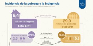 La pobreza alcanzó al 37,3% de las personas