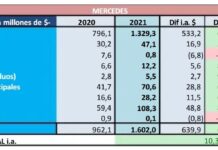 Mercedes recibió durante 2021, 23 mil pesos por habitante