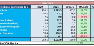 Mercedes recibió durante 2021, 23 mil pesos por habitante