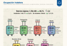 El turismo cierra un año histórico
