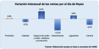 Reyes Magos: las ventas minoristas subieron 0,8% anual