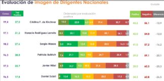 Kicillof es el candidato que más mide a Presidente y a Gobernador; y Larreta se impone a Bullrich en todos los escenarios