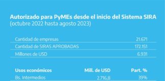 Sergio Massa anunció la liberación de SIRAs para las PYMES por 700 millones de dólares