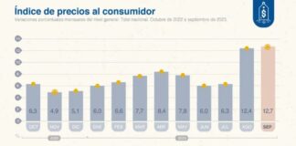 La inflación de septiembre fue del 12,7 por ciento