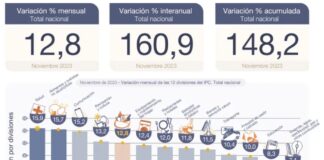 La inflación de noviembre fue de 12.8 por ciento