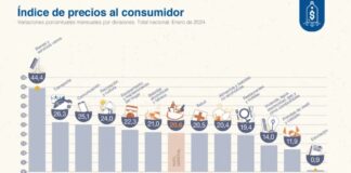 La inflación continúa por encima del 20% mensual en el primer mes de 2024