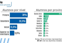 En Argentina más de 3,2 millones de estudiantes cursan en establecimientos privados