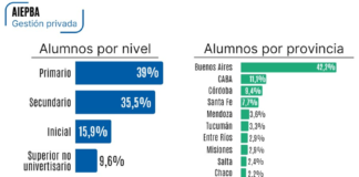 En Argentina más de 3,2 millones de estudiantes cursan en establecimientos privados