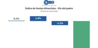 Sin turismo ni ventas: los alarmantes números que dejó el día del padre