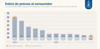 La inflación de noviembre fue del 2,4%