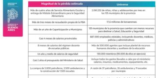 PBA perdió casi 11 puntos de coparticipación y $3,5 billones en 2024