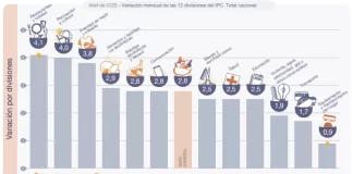 La inflación en abril fue 2,8% y está abajo del 50% anual