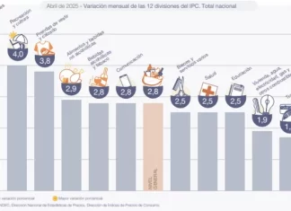 La inflación en abril fue 2,8% y está abajo del 50% anual