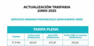Aumenta el boleto de colectivo en PBA