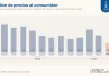 La inflación del mes de mayo 2025 fue del 1,5%, la más baja en 5 años