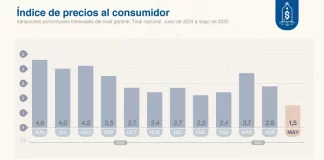 La inflación del mes de mayo 2025 fue del 1,5%, la más baja en 5 años
