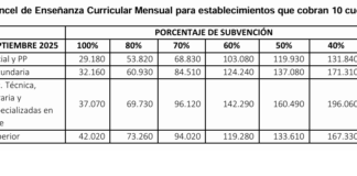 CABA y PBA autorizaron aumentos para colegios privados