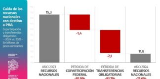 Coparticipación: PBA continúa su reclamo