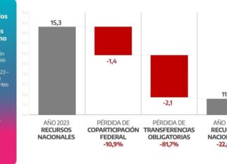 Coparticipación: PBA continúa su reclamo