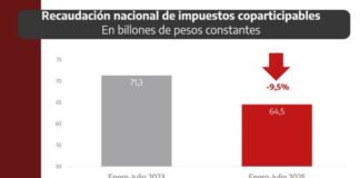 PBA continúa su reclamo por el deterioro en la recaudación nacional de impuestos coparticipables