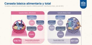 Según el INDEC, una familia necesita $ 1.149.353 por mes para no ser pobre