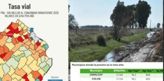 Mercedes está entre los municipios con la tasa vial rural más alta de la provincia