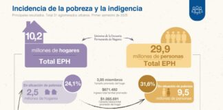 INDEC informó que la pobreza bajó al 31,6% en el primer semestre de 2025
