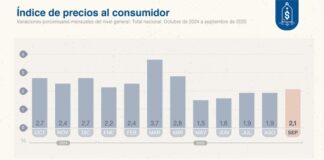 La inflación alcanzó el 2,1% en septiembre según el Indec