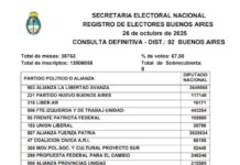 Se confirmó la victoria de LLA en PBA por 29.354 votos ante Fuerza Patria