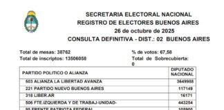 Se confirmó la victoria de LLA en PBA por 29.354 votos ante Fuerza Patria