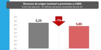 PBA perdió más de $80 mil millones por Coparticipación en enero