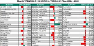 Cayeron las transferencias provinciales y Mercedes aparece entre los distritos afectados