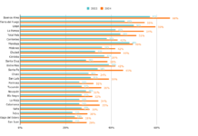 El ausentismo se consolida como el principal obstáculo para aprender en Argentina