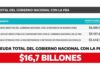 La deuda de Nación con PBA ya supera los 11 mil millones de dólares