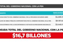 La deuda de Nación con PBA ya supera los 11 mil millones de dólares