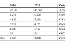Delito en Mercedes 2025: baja de causas penales, pero una suba en estafas económicas