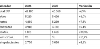 Delito en Mercedes 2025: baja de causas penales, pero una suba en estafas económicas