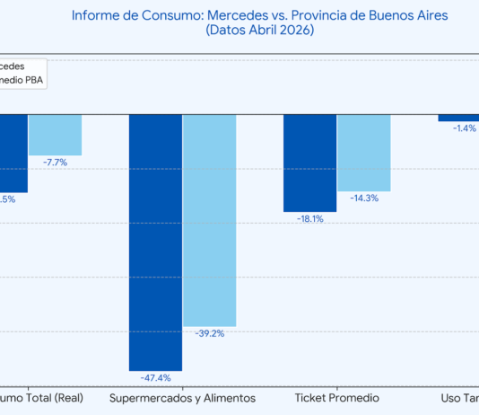 Se desploma el poder adquisitivo en Mercedes