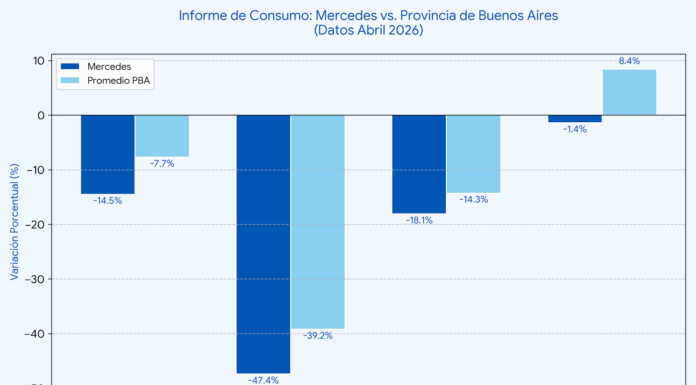 Se desploma el poder adquisitivo en Mercedes