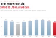 PBA: preocupa la reducción en la recaudación impositiva