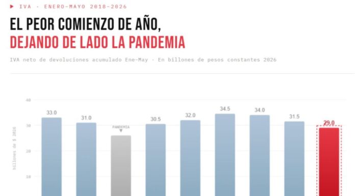 PBA: preocupa la reducción en la recaudación impositiva