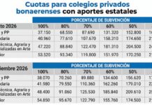 Los colegios privados bonaerenses aumentarán en agosto y septiembre