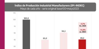 Datos oficiales: el empleo industrial no logra recuperarse
