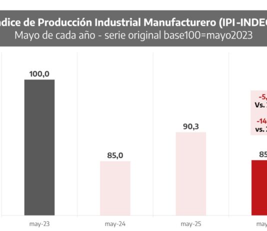 Datos oficiales: el empleo industrial no logra recuperarse