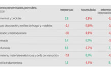 En junio hubo un pequeño crecimiento para Pymes minoristas