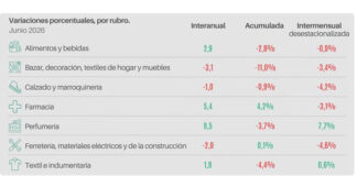 En junio hubo un pequeño crecimiento para Pymes minoristas