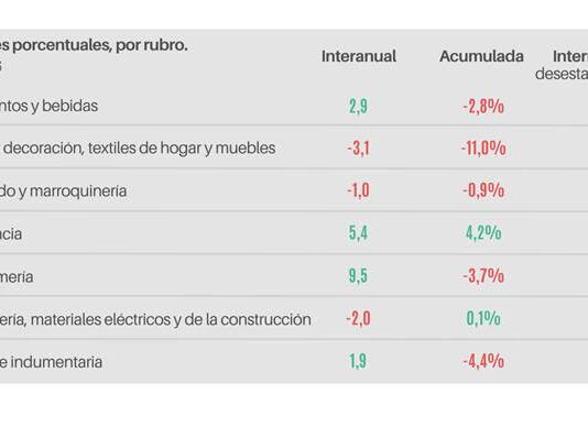 En junio hubo un pequeño crecimiento para Pymes minoristas