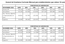Colegios privados bonaerenses: autorizan aumentos de hasta el 3% en noviembre y diciembre